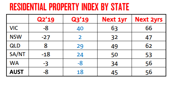 property index